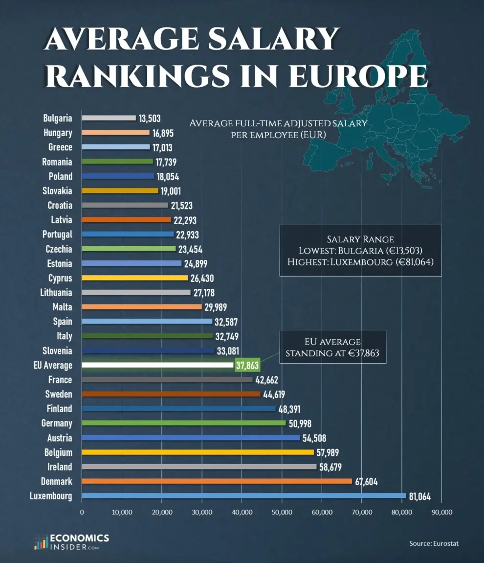 Просечна плата у европи