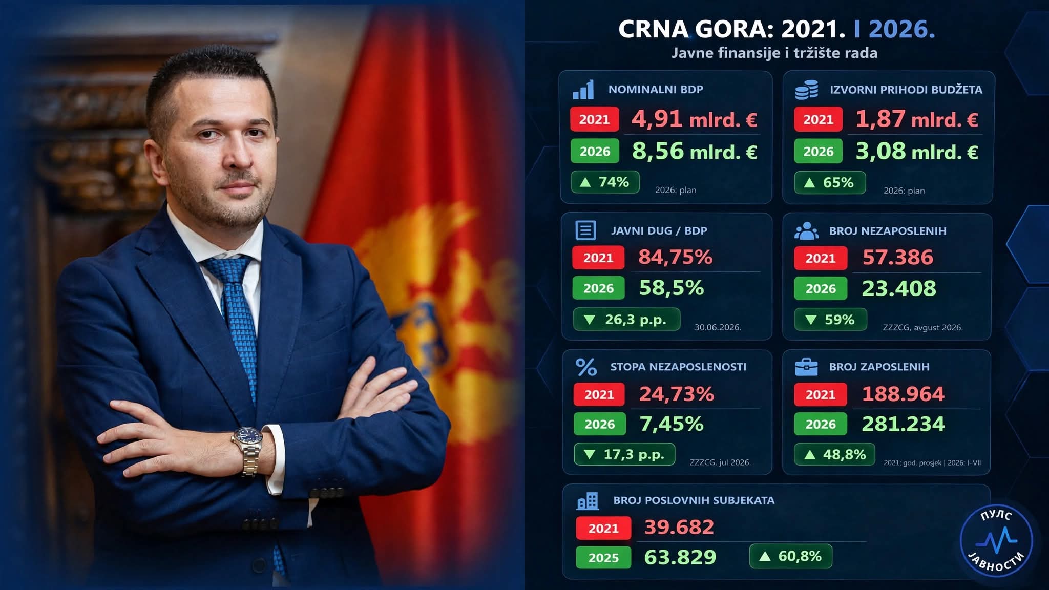 БОРИС ПЕЈОВИЋ: Опоненти најављивали слом, подаци након 5 година говоре супротно