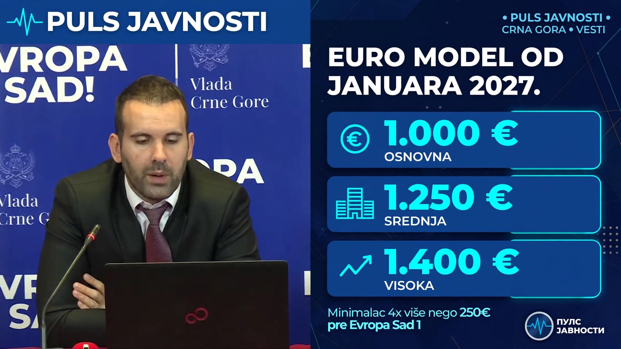 СПАЈИЋ: Минималац 1.000 евра од јануара – четири пута више него прије Европе сад 1