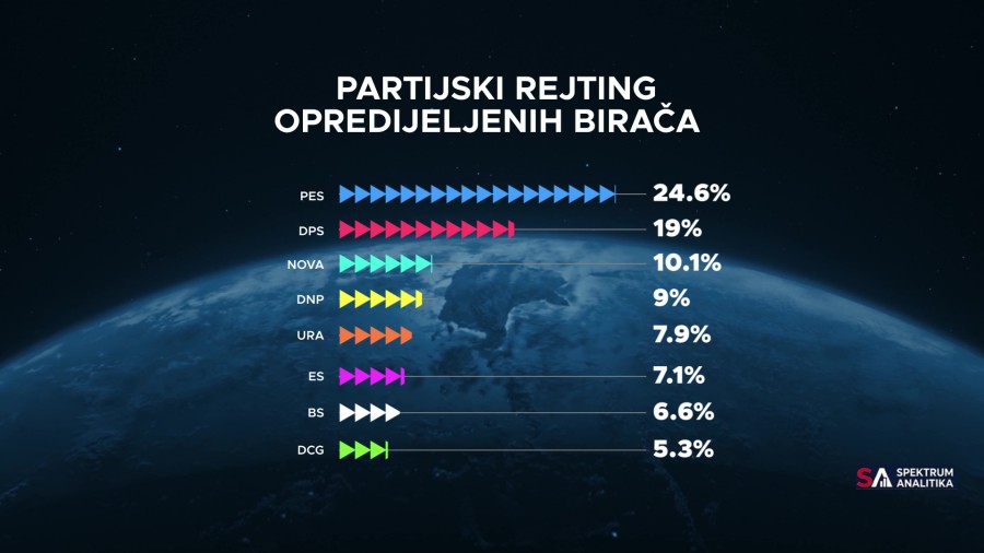 Истраживање Спектрум аналитике: ПЕС на првом мјесту са 24,6 одсто, ДПС на 19 одсто